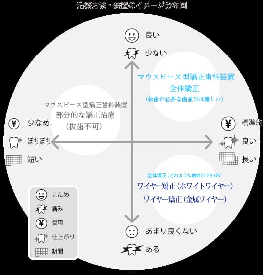 治療方法でお悩みの方へ（装置の違い）